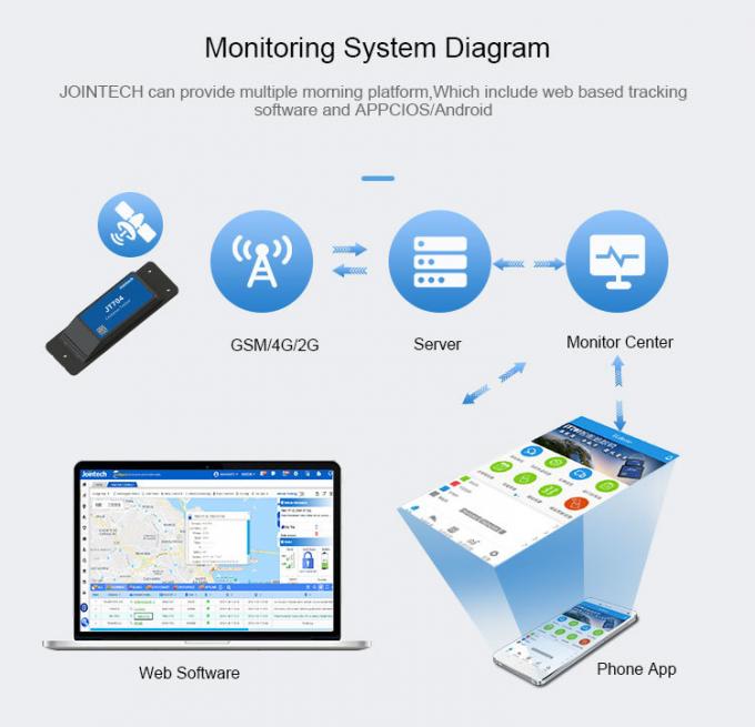 Jointech JT704 4G Long Battery Life Tracking Device IP67 Waterproof ...